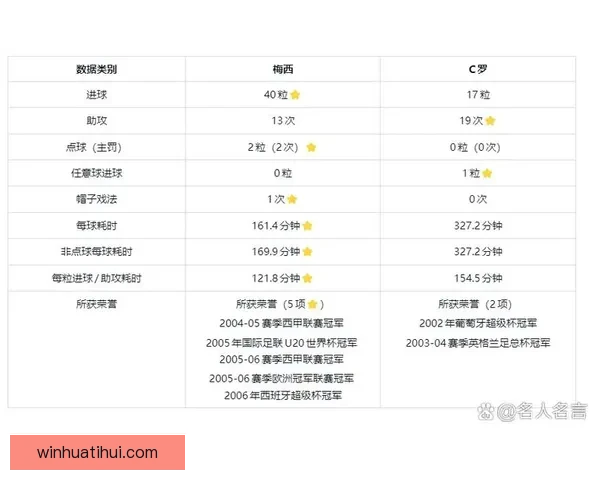 梅西C罗生涯进球数据对比：梅罗总进球数差距不到70球